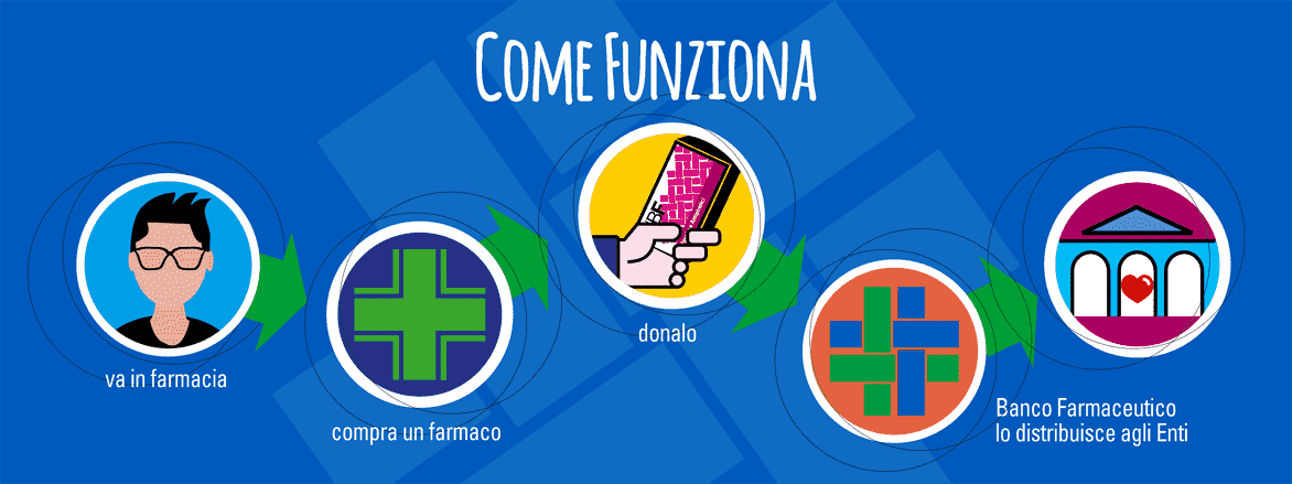 Banco Farmaceutico: adesione 2023